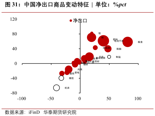 咨询大家中国净出口商品变动特征  