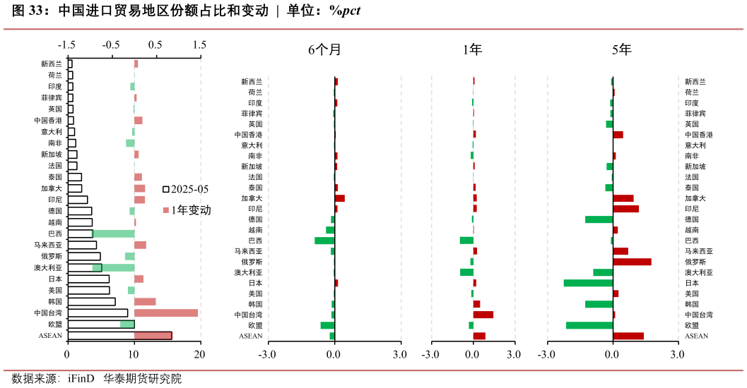 想问下各位网友中国进口贸易地区份额占比和变动  