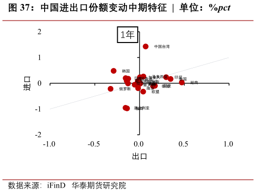 想问下各位网友中国进出口份额变动中期特征  