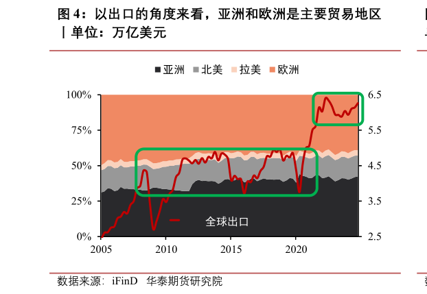 一起讨论下以出口的角度来看，亚洲和欧洲是主要贸易地区