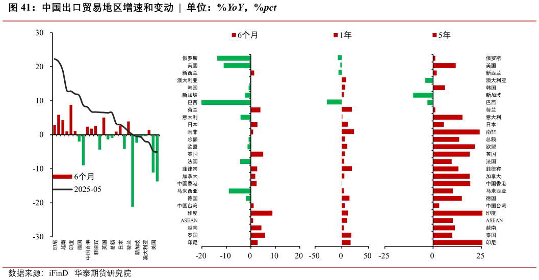 各位网友请教一下中国出口贸易地区增速和变动  