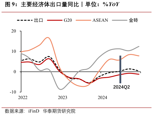 如何解释主要经济体出口量同比丨单位：%YOY