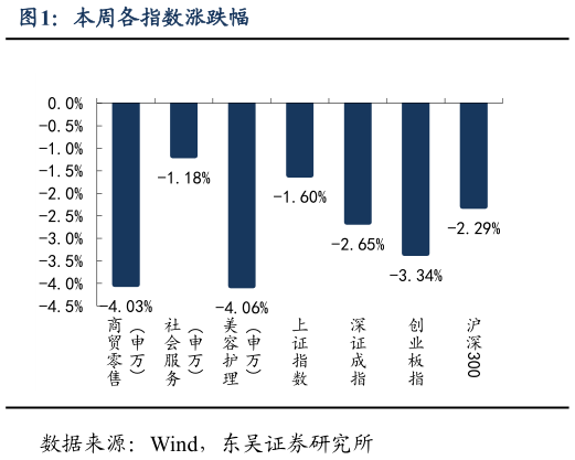 谁能回答本周各指数涨跌幅?