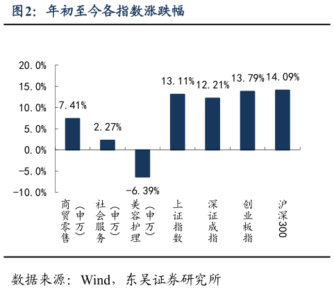 各位网友请教一下年初至今各指数涨跌幅?