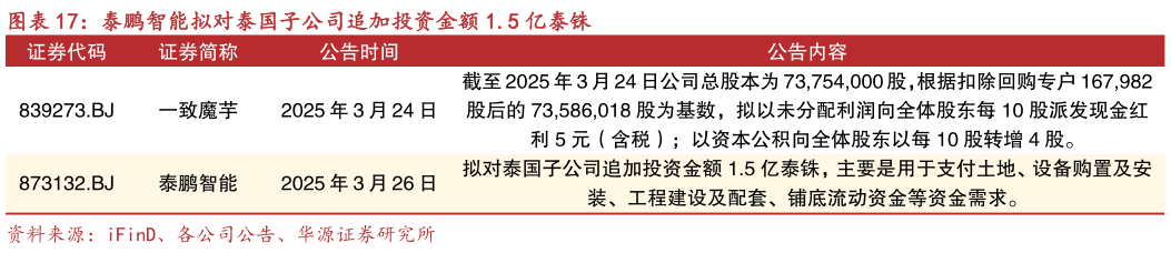 谁知道泰鹏智能拟对泰国子公司追加投资金额 1.5 亿泰铢
