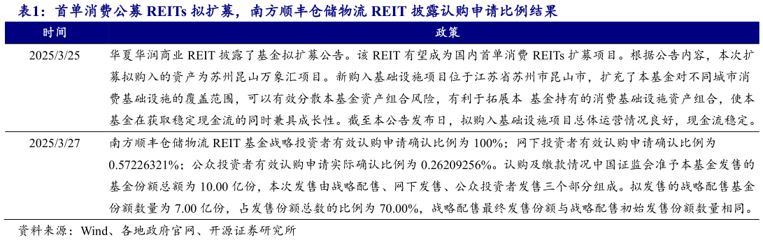 怎样理解首单消费公募 REITs 拟扩募,南方顺丰仓储物流 REIT 披露认购申请比例结果?
