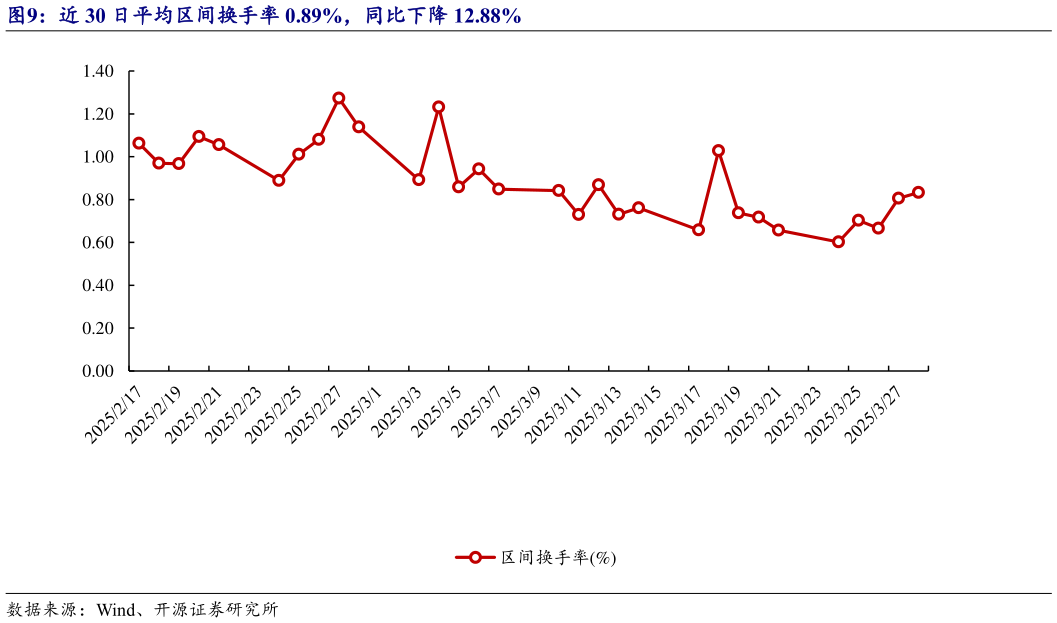一起讨论下近 30 日平均区间换手率 0.89%，同比下降 12.88%