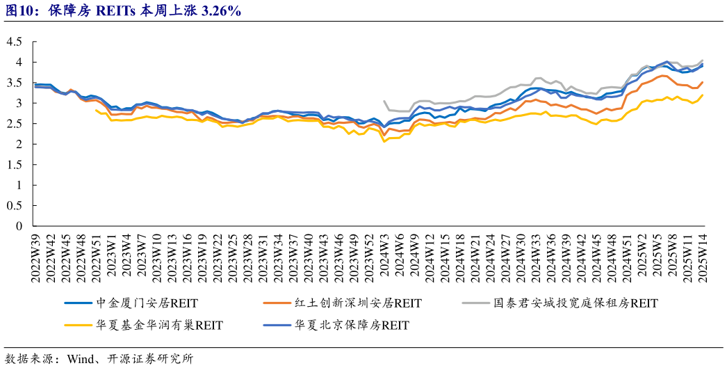 如何看待保障房 REITs 本周上涨 3.26%