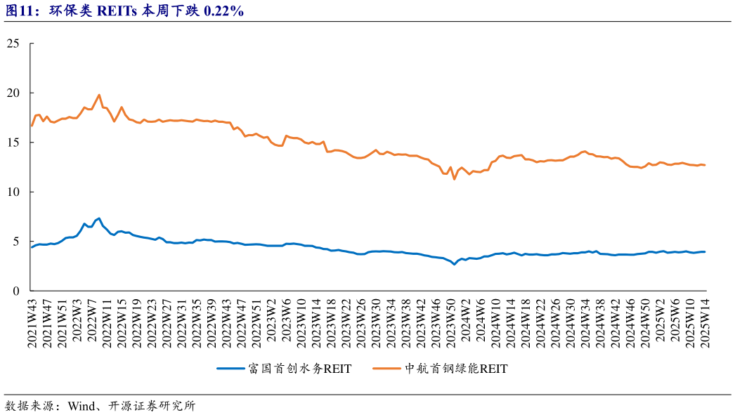 我想了解一下环保类 REITs 本周下跌 0.22%