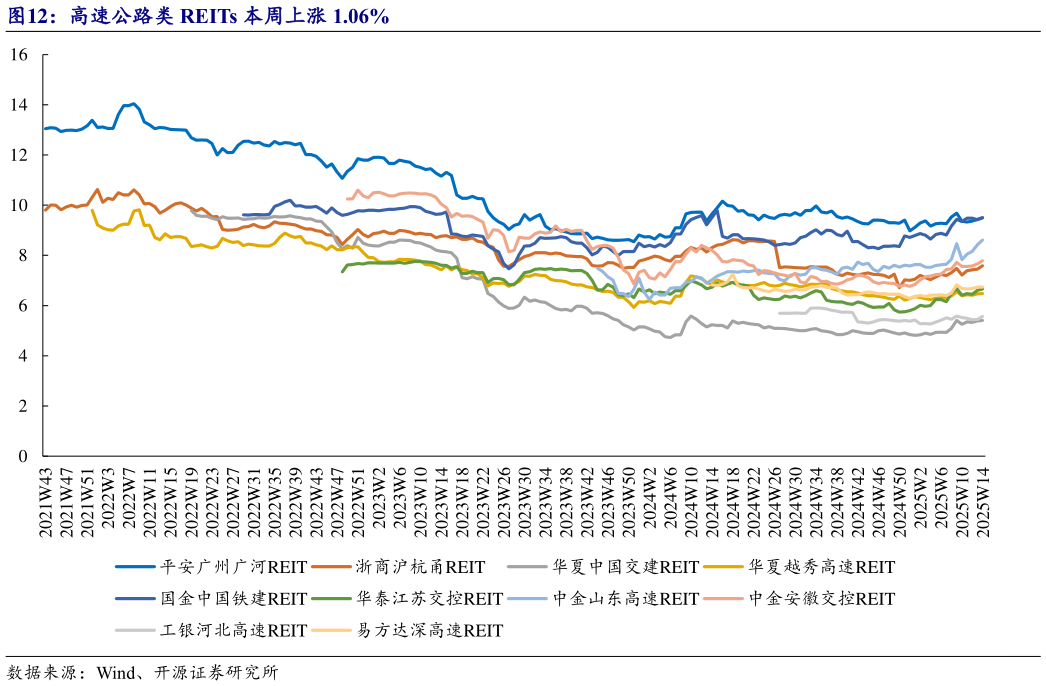 如何解释高速公路类 REITs 本周上涨 1.06%