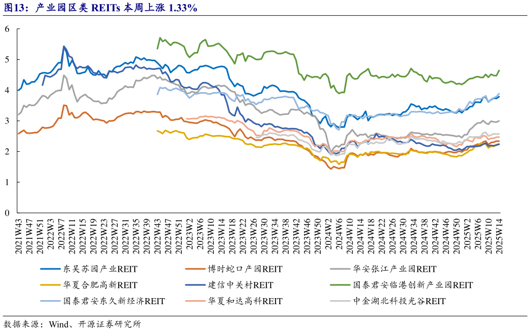 如何才能产业园区类 REITs 本周上涨 1.33%