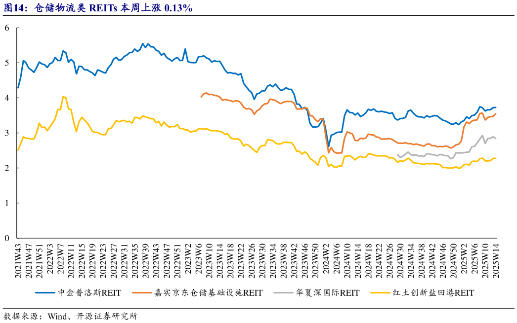 我想了解一下仓储物流类 REITs 本周上涨 0.13%