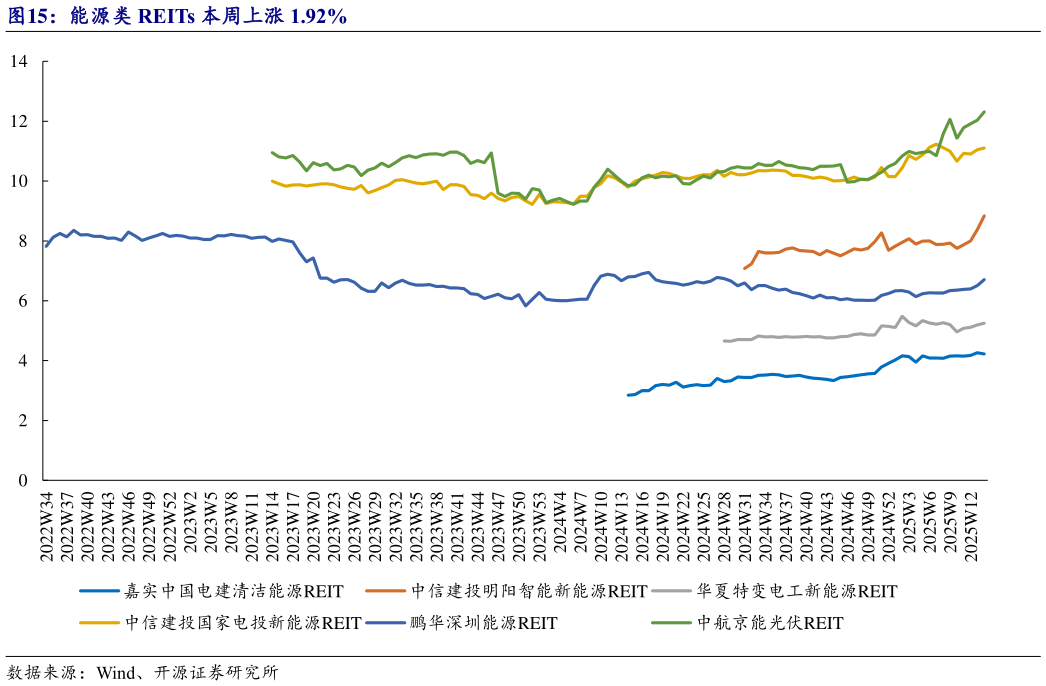 你知道能源类 REITs 本周上涨 1.92%