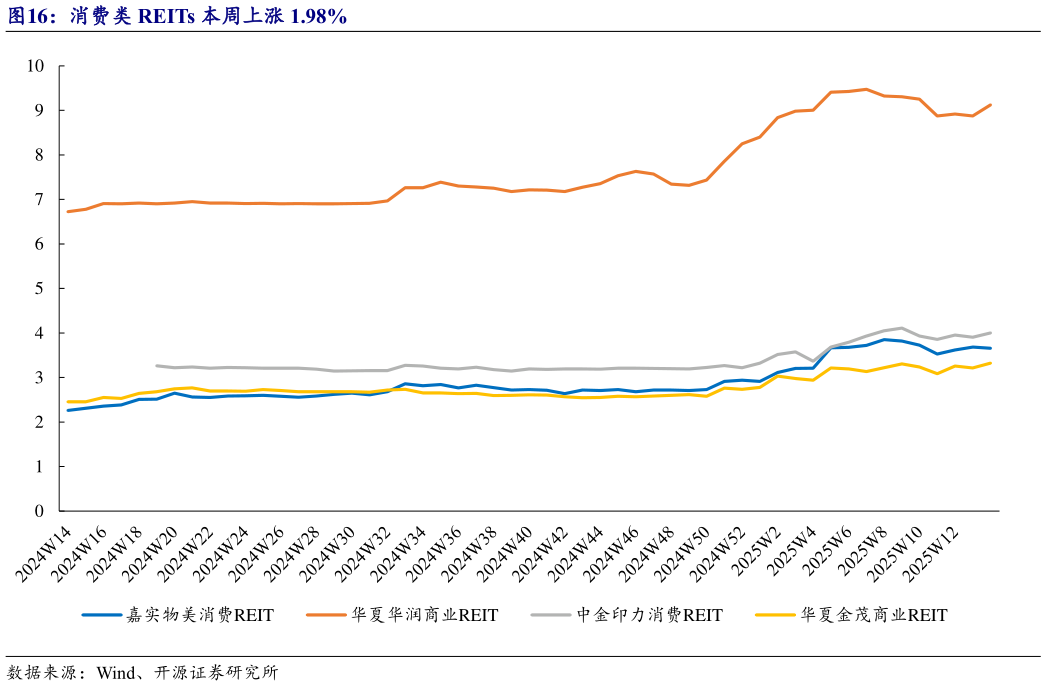 如何了解消费类 REITs 本周上涨 1.98%