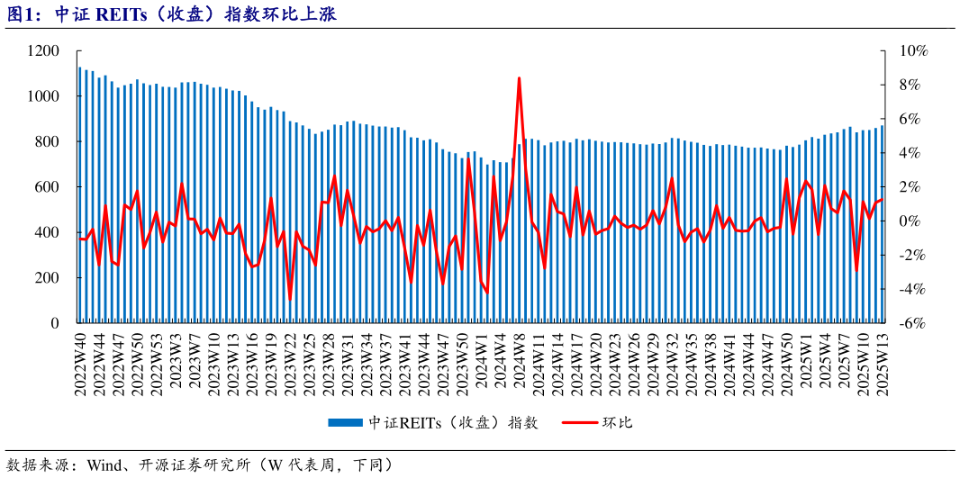 如何解释中证 REITs(收盘)指数环比上涨?
