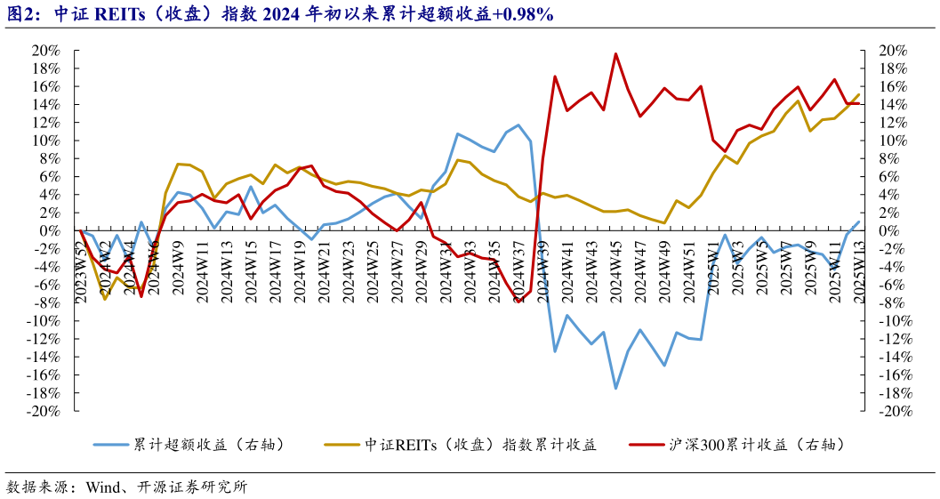 如何解释中证 REITs(收盘)指数 2024 年初以来累计超额收益0.98%?