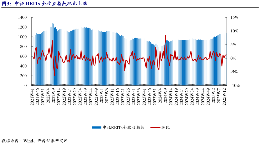 谁能回答中证 REITs 全收益指数环比上涨