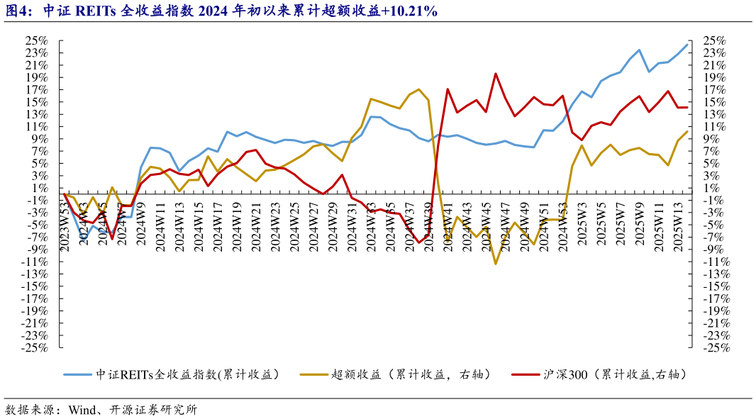 你知道中证 REITs 全收益指数 2024 年初以来累计超额收益10.21%