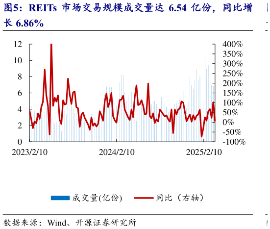 各位网友请教一下REITs 市场交易规模成交量达 6.54 亿份，同比增