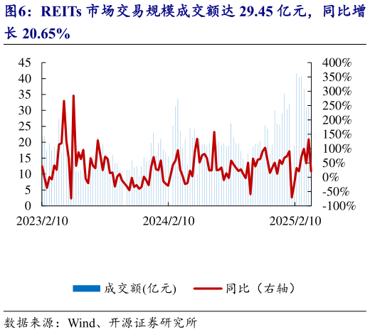 咨询大家REITs 市场交易规模成交额达 29.45 亿元，同比增