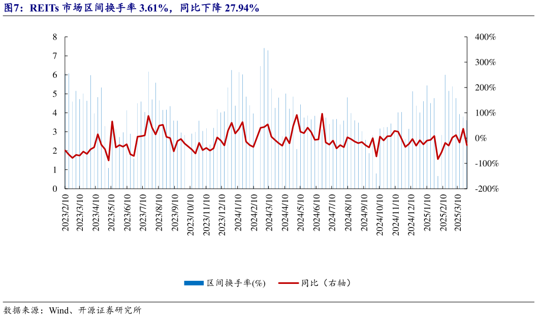 各位网友请教一下REITs 市场区间换手率 3.61%，同比下降 27.94%