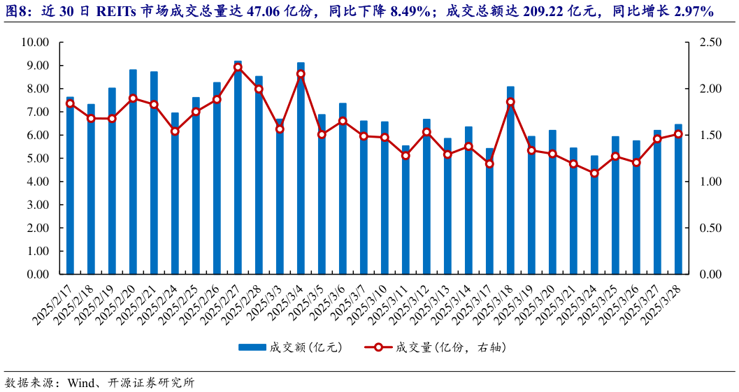 谁知道近 30 日 REITs 市场成交总量达 47.06 亿份，同比下降 8.49%成交总额达 209.22 亿元，同比增长 2.97%