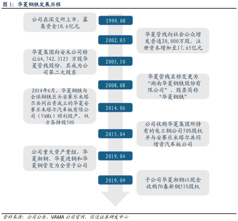 想问下各位网友华菱钢铁发展历程?
