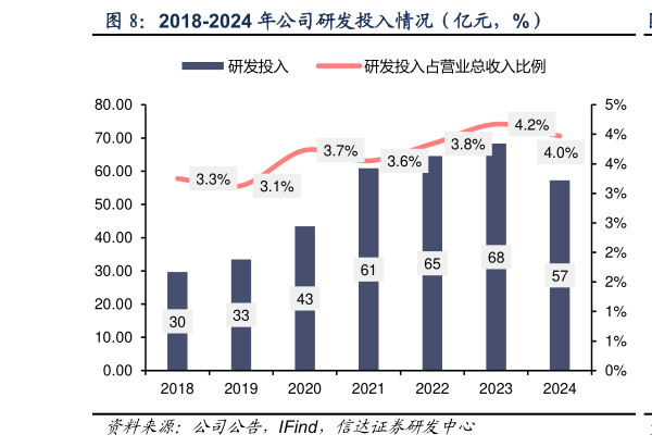 我想了解一下2018-2024 年公司研发投入情况(亿元,%)?