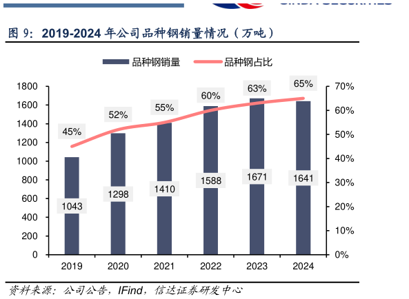 如何才能2019-2024 年公司品种钢销量情况(万吨)?