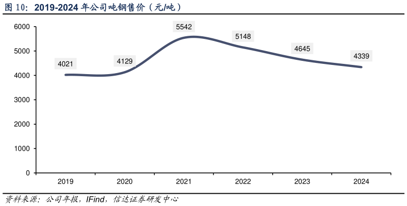 请问一下2019-2024 年公司吨钢售价(元吨)?