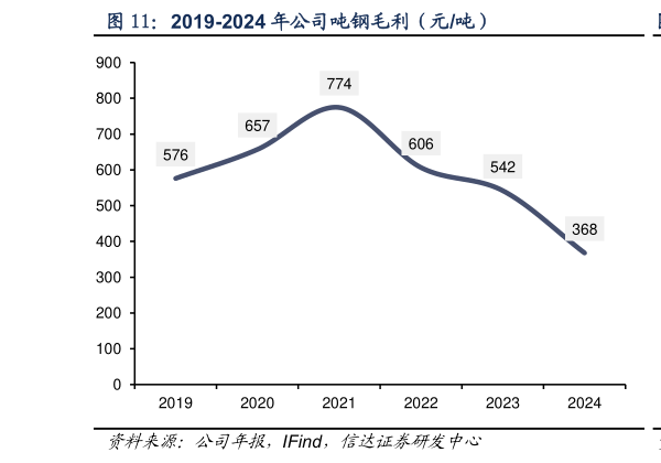 请问一下2019-2024 年公司吨钢毛利(元吨)?