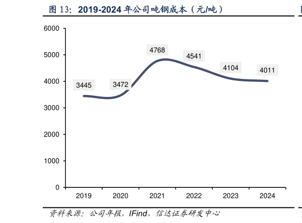 如何看待2019-2024 年公司吨钢成本(元吨)?