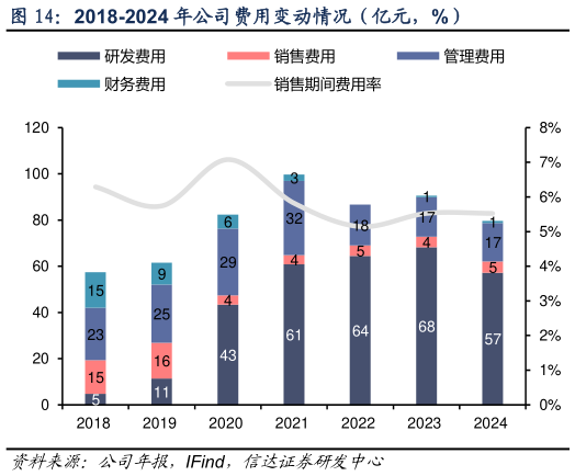 怎样理解2018-2024 年公司费用变动情况(亿元,%)?