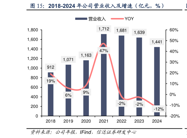 如何才能2018-2024 年公司营业收入及增速(亿元,%)?