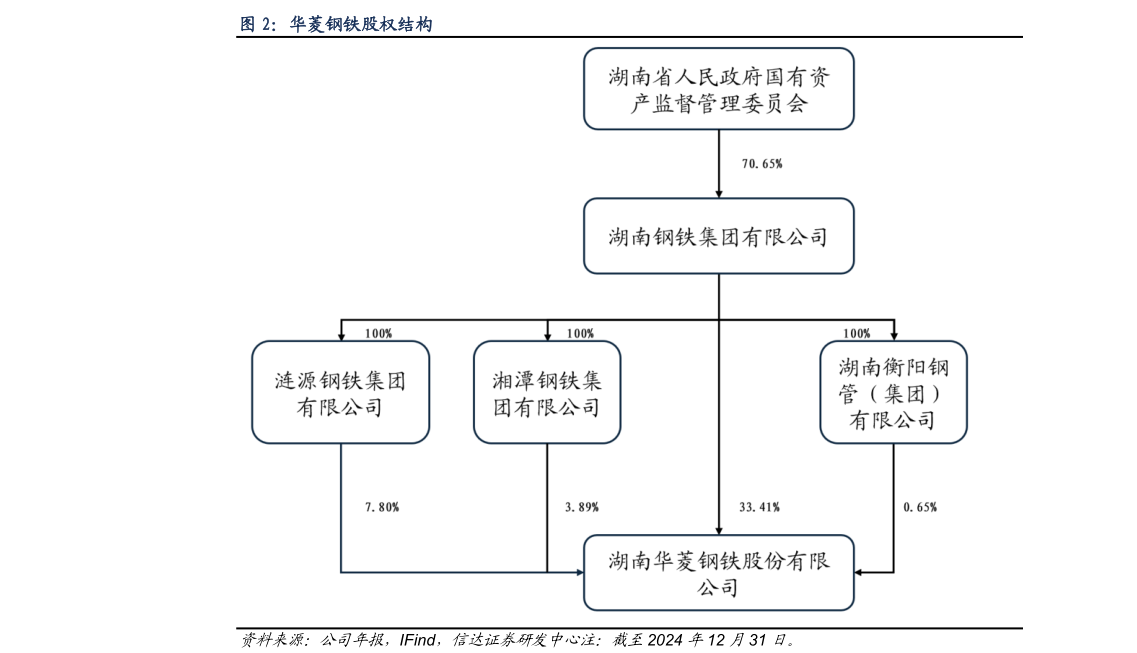 如何了解华菱钢铁股权结构?