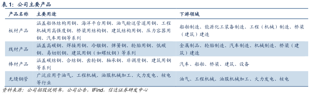 谁能回答公司主要产品?