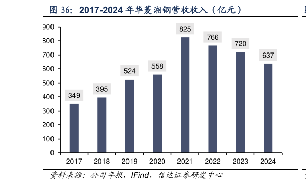 如何解释2017-2024 年华菱湘钢营收收入（亿元）?