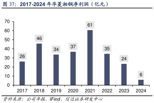谁知道2017-2024 年华菱湘钢净利润（亿元）?