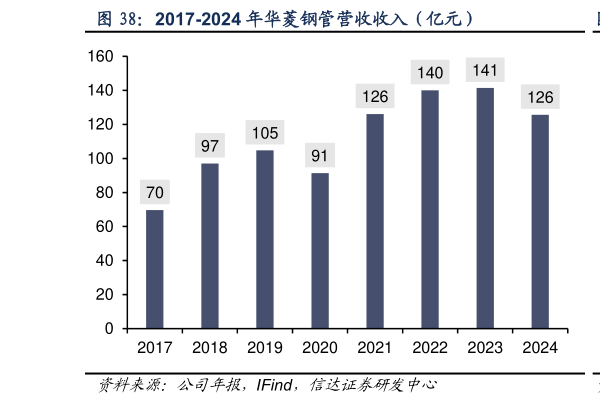 谁知道2017-2024 年华菱钢管营收收入（亿元）?