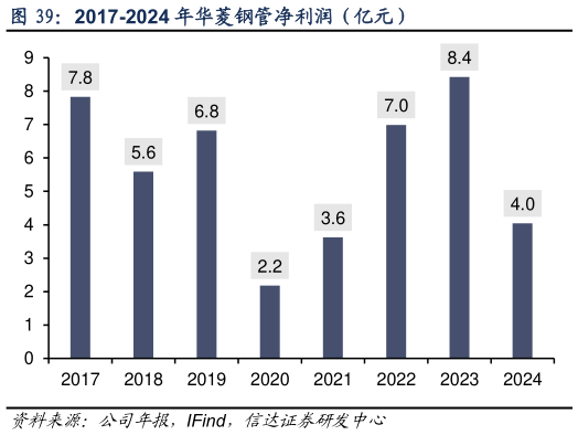 谁能回答2017-2024 年华菱钢管净利润（亿元）?