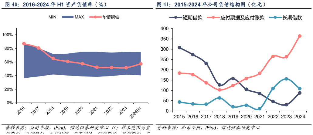想问下各位网友2016-2024 年 H1 资产负债率（%）2015-2024 年公司负债结构图（亿元）?