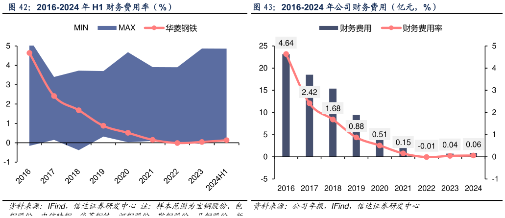 如何了解2016-2024 年 H1 财务费用率（%）2016-2024 年公司财务费用（亿元，%）?