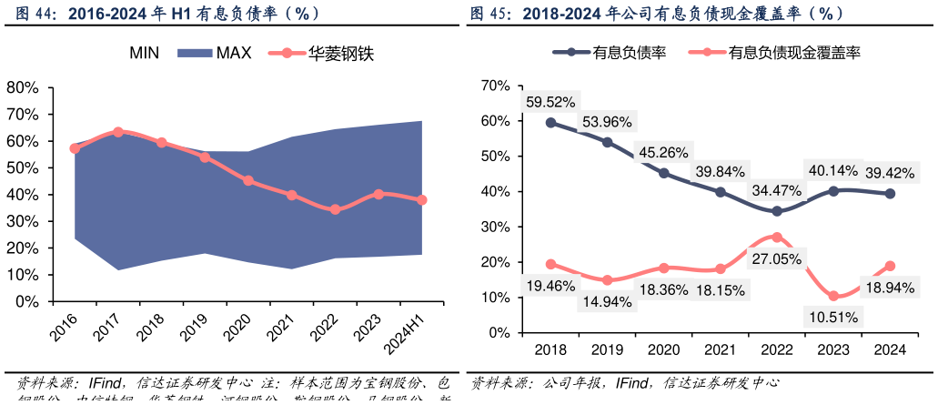 咨询大家2016-2024 年 H1 有息负债率（%）2018-2024 年公司有息负债现金覆盖率（%）?