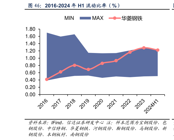 谁能回答2016-2024 年 H1 流动比率（%）?