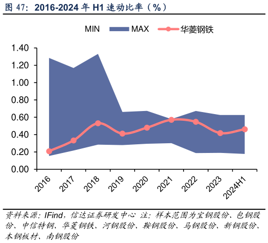 咨询大家2016-2024 年 H1 速动比率（%）?