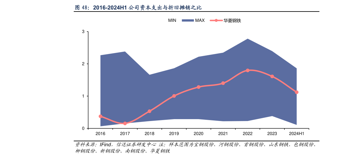 想关注一下2016-2024H1 公司资本支出与折旧摊销之比?