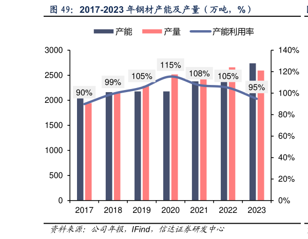 想关注一下2017-2023 年钢材产能及产量（万吨，%）?