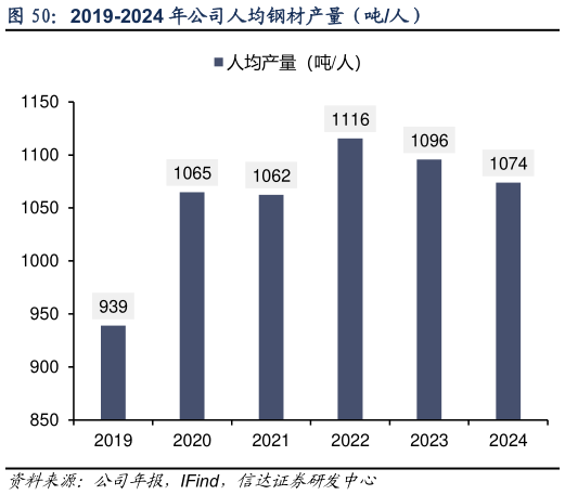 咨询大家2019-2024 年公司人均钢材产量（吨人）?