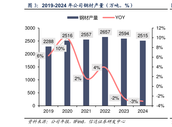 请问一下2019-2024 年公司钢材产量(万吨,%)?