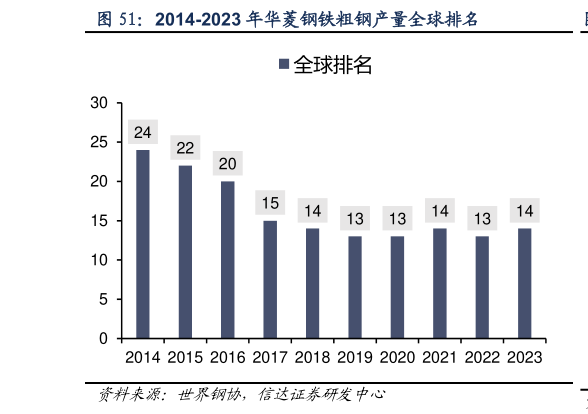 如何解释2014-2023 年华菱钢铁粗钢产量全球排名?
